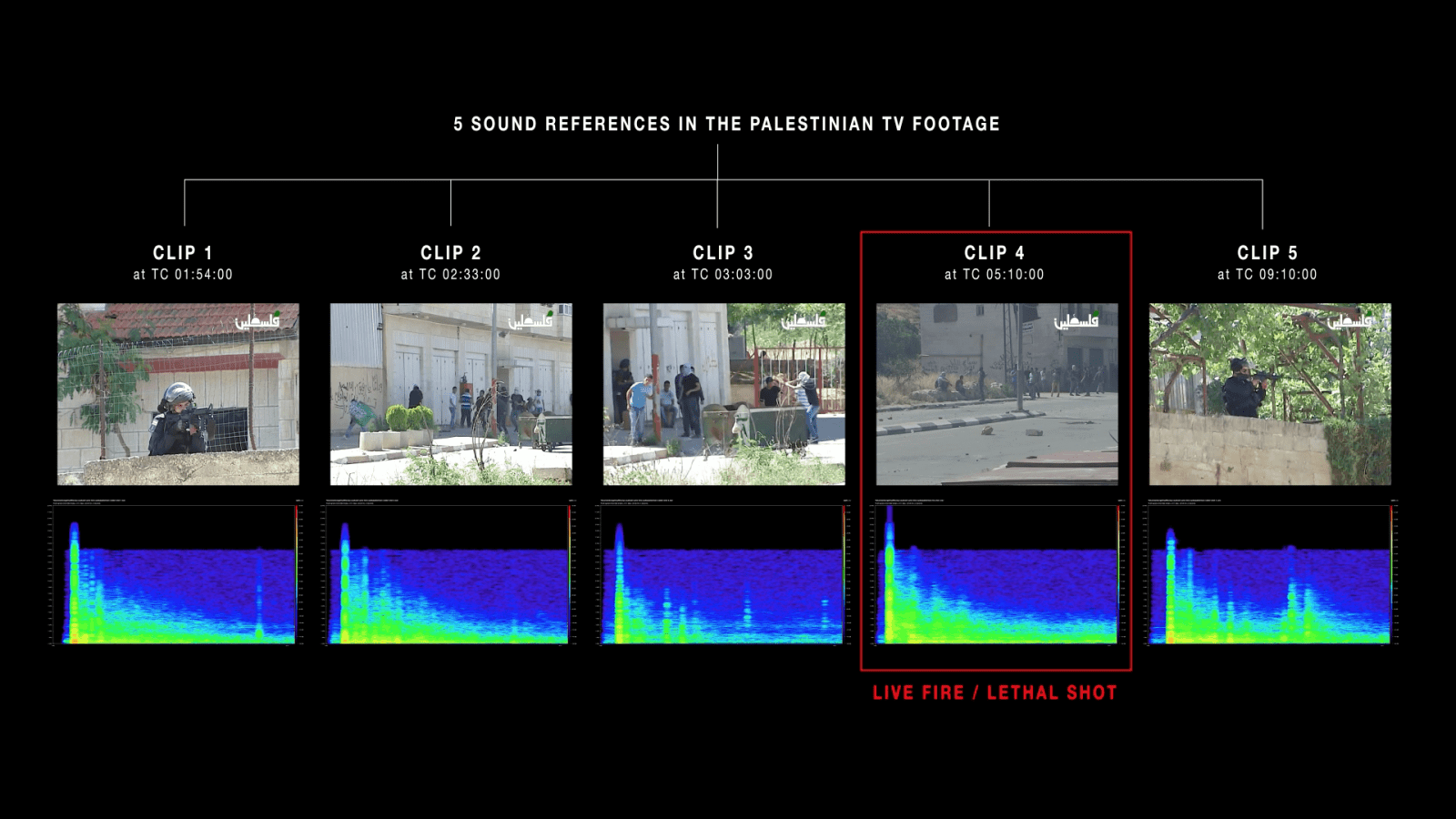 Sound Analysis – 1 - We used sound analysis to determine whether the bullet that killed Nadeem Nawara was live ammunition or a rubber­coated steel bullet. (Forensic Architecture)