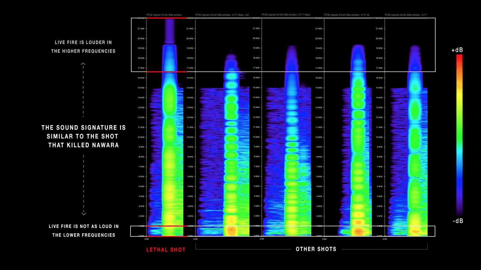 Sound Analysis – 2 - Audio analysis of the sonic signature of live ammunition fired through a ‘rubber bullet’ extension. (Forensic Architecture and Lawrence Abu Hamdan)