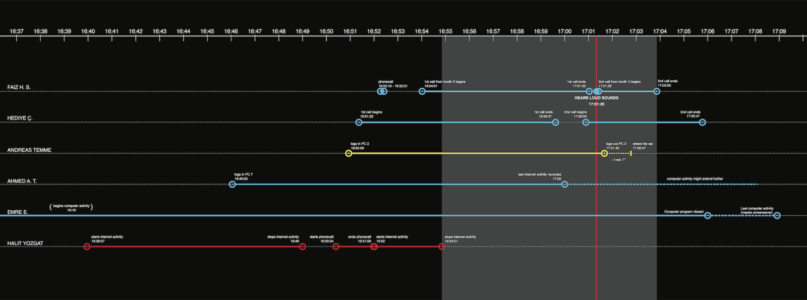 Timeline – 4 - Following the submission of our text and video reports to the parliamentary 'NSU inquiry' in Hessen, and the release into the public domain of updated computer login timings, we were obliged to revise our timeline. Our conclusions were not substantially altered. (Forensic Architecture)