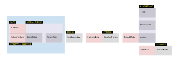 Outline 1 - Softwares used to render synthetic datasets from an accurate 3D model and textures.