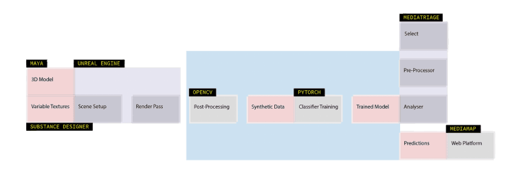 Outline 2 - Software pipeline to transform Unreal renders into annotated and machine-learning ready datasets.