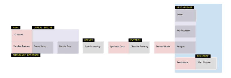 Outline 3 - Internal architecture of mtriage, the infrastructure for deploying synthetic classifiers.