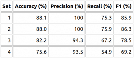 Precision/Accuracy Table