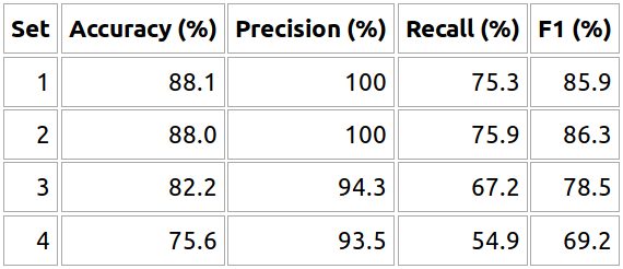 Precision/Accuracy Table