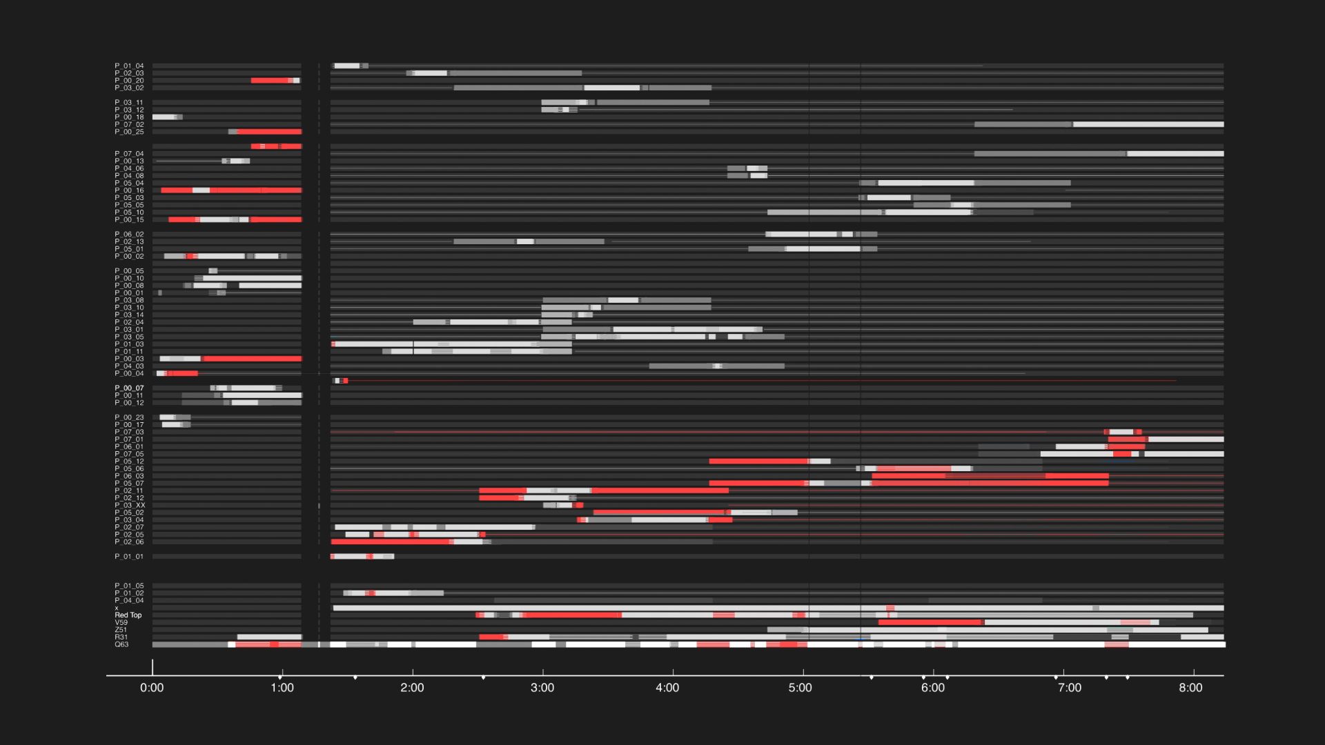 Timeline - FA turned the 'tracks' of each officer into a complex timeline, which shows every moment at which officers moved out of sight behind the minicab and Charlie car, - potentially able to access the gun in the rear of the minicab. (Forensic Architecture)