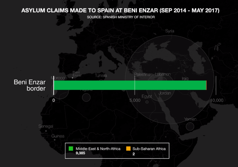 Asylum Claims Made to Spain at Beni Enzar_1 - For almost three years from September 2014, there were only two asylum applications from Sub-Saharan nationals made at the Beni Enzar/Melilla border crossing. (Forensic Architecture)