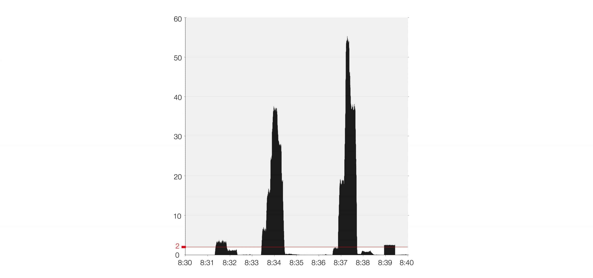 image 3 – diagram-01 - Concentration of CS per cubic meter  at a sample point in Plaza de la Dignidad between 8:30 and 8:40pm.