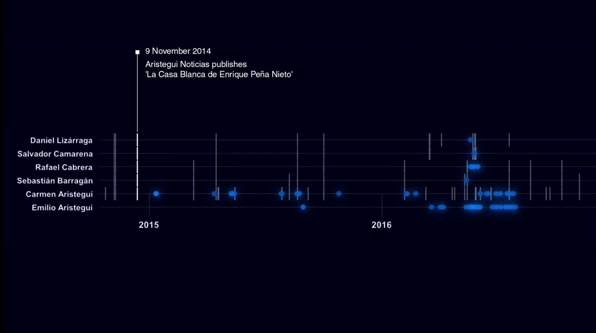 Digital targeting of Carmen Aristegui - Digital targeting of Carmen Aristegui extends later to include her colleagues and son, one month after their major exposure of corruption by the Mexican President.