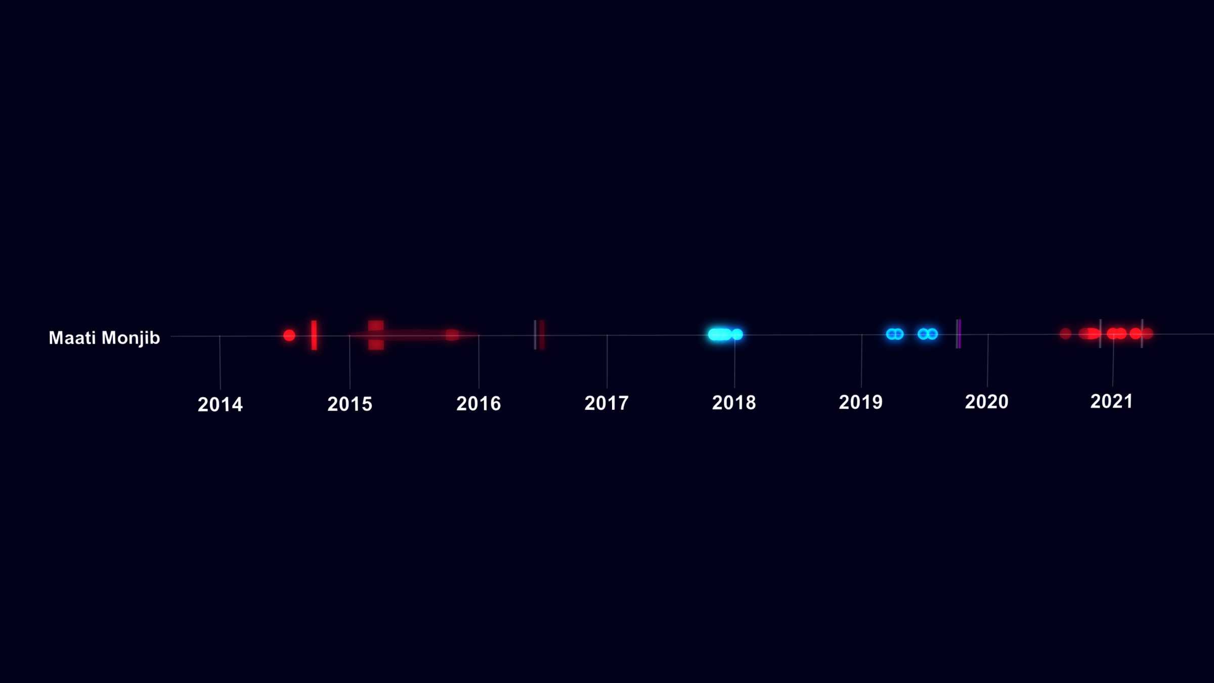 Digital targeting of Maati Monjib - Maati Monjib’s digital targeting in Morocco (in blue) interlaced with constant forms of  physical violence and psychological intimidation, including against his family and colleagues (in red).