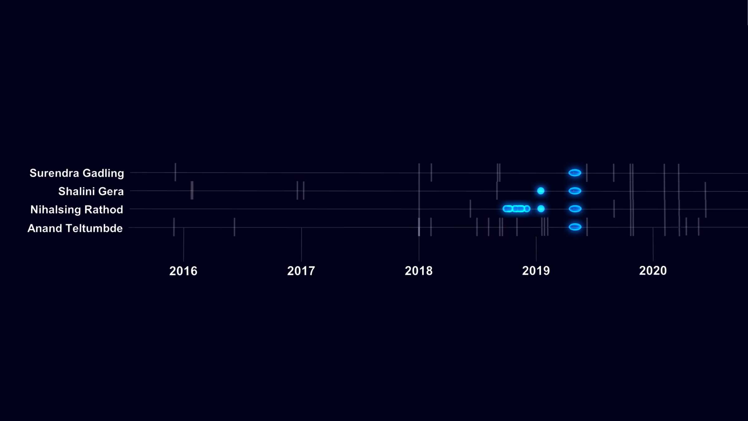 Digital targeting of Nihalsing Rathod - Digital targeting of Indian human rights lawyers Nihalsing Rathod extends to include Shalini Gera and Surendra Gadling, and their associate and client Anand Teltumbde, a Dalit-rights scholar and activist, within the same few months.