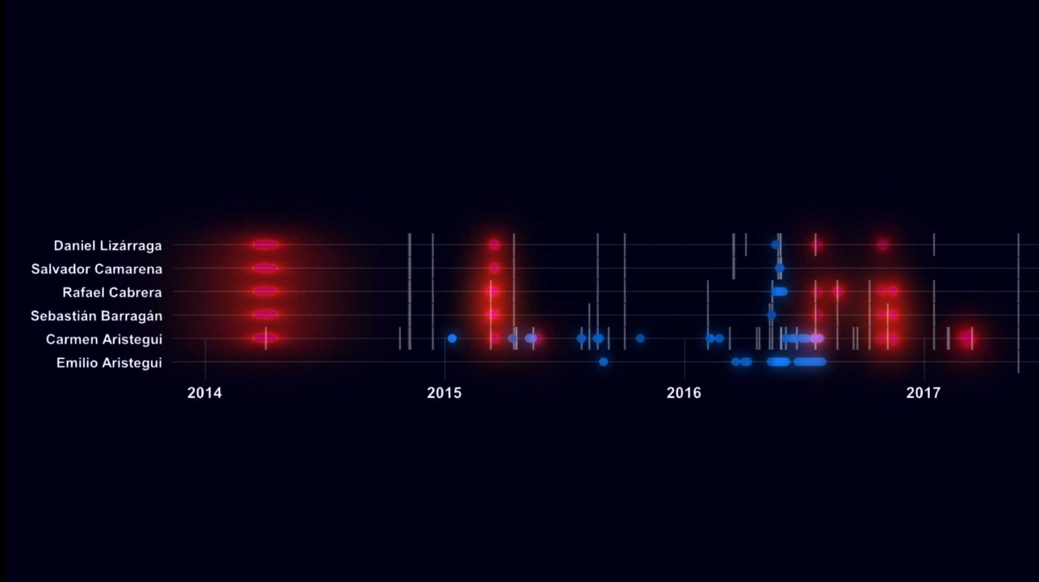 Expansion of Carmen Aristegui’s digital targeting - Carmen Aristegui’s digital targeting (in blue) in Mexico entangled with break-ins to the offices of Aristegui Noticias, intimidation, lawsuits and smear campaigns (in red).