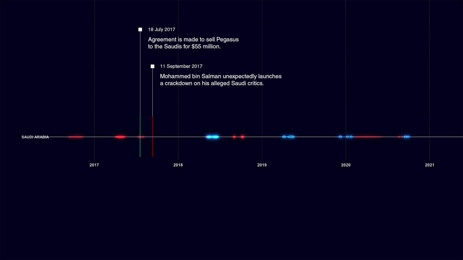 Saudi Arabia’s 2017 purchase of Pegasus - Saudi Arabia’s purchase of Pegasus in 2017 was reportedly enabled by another of NSO’s affiliate companies—Q Cyber Technologies SARL, based in Luxembourg—after which a purge within Saudi was supplemented with a digital spying campaign in 2018 targeting Saudi dissenters abroad. Analysis of corporate documents provided by Amnesty in this project suggest that Saudi purchases of Pegasus licenses may have been what contributed to Q Cyber’s jump in profits from $24,738,462 in 2016 to $169,214,909 in 2019.