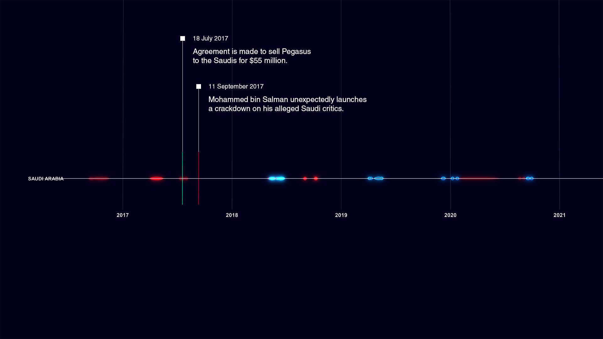 Saudi Arabia’s 2017 purchase of Pegasus - Saudi Arabia’s purchase of Pegasus in 2017 was reportedly enabled by another of NSO’s affiliate companies—Q Cyber Technologies SARL, based in Luxembourg—after which a purge within Saudi was supplemented with a digital spying campaign in 2018 targeting Saudi dissenters abroad. Analysis of corporate documents provided by Amnesty in this project suggest that Saudi purchases of Pegasus licenses may have been what contributed to Q Cyber’s jump in profits from $24,738,462 in 2016 to $169,214,909 in 2019.