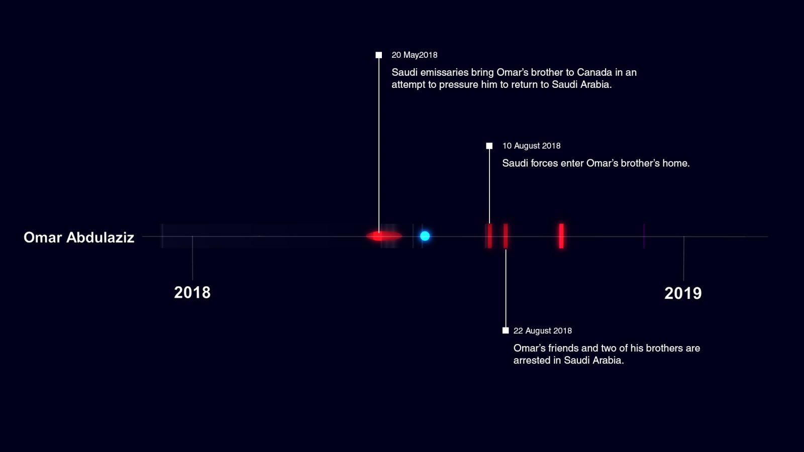 Targeting of Omar Abdulaziz - Omar Abdulaziz is targeted using Pegasus while in exile in Montreal, after which two of his brothers are arrested in Saudi Arabia.