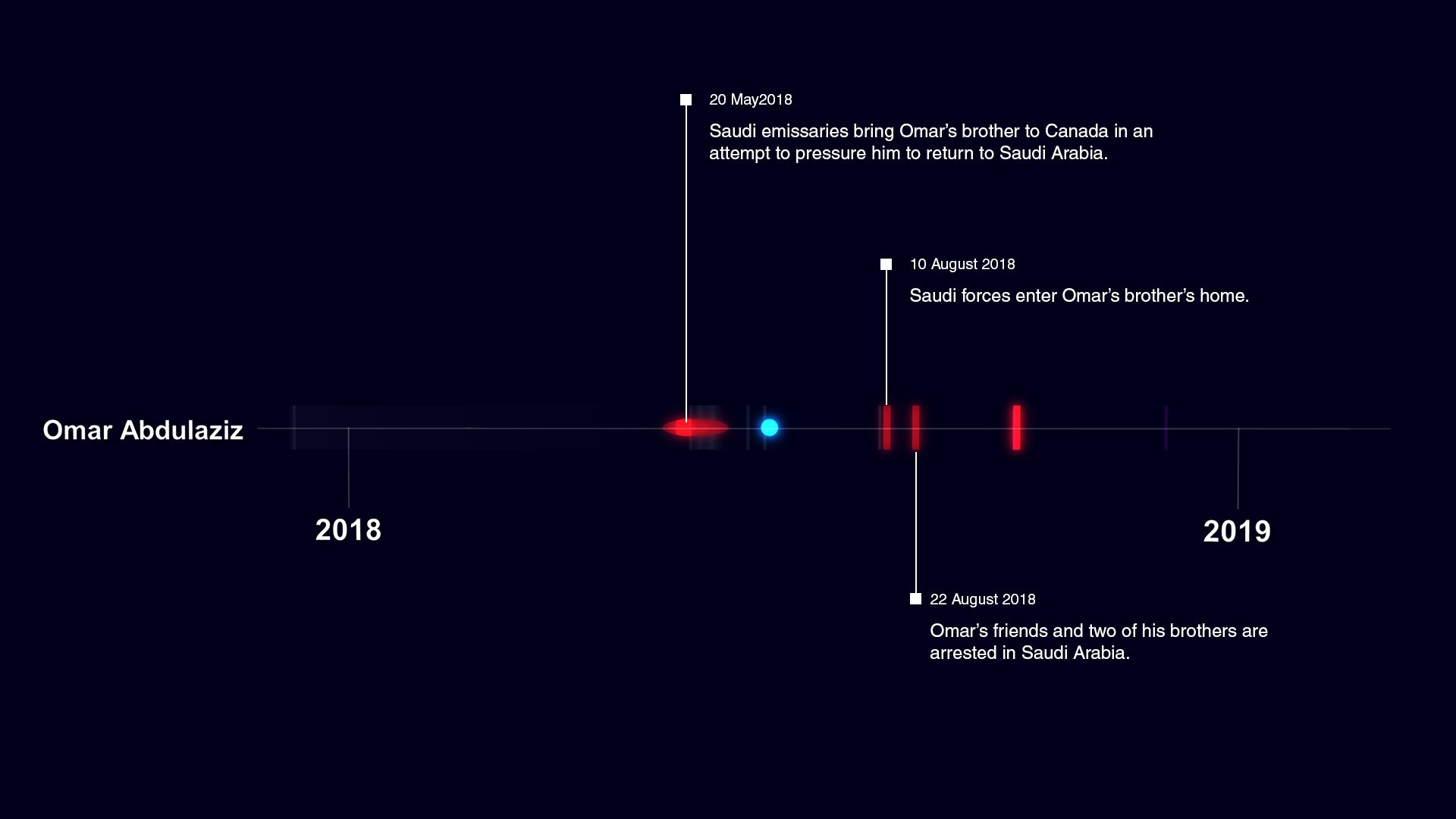 Targeting of Omar Abdulaziz - Omar Abdulaziz is targeted using Pegasus while in exile in Montreal, after which two of his brothers are arrested in Saudi Arabia.