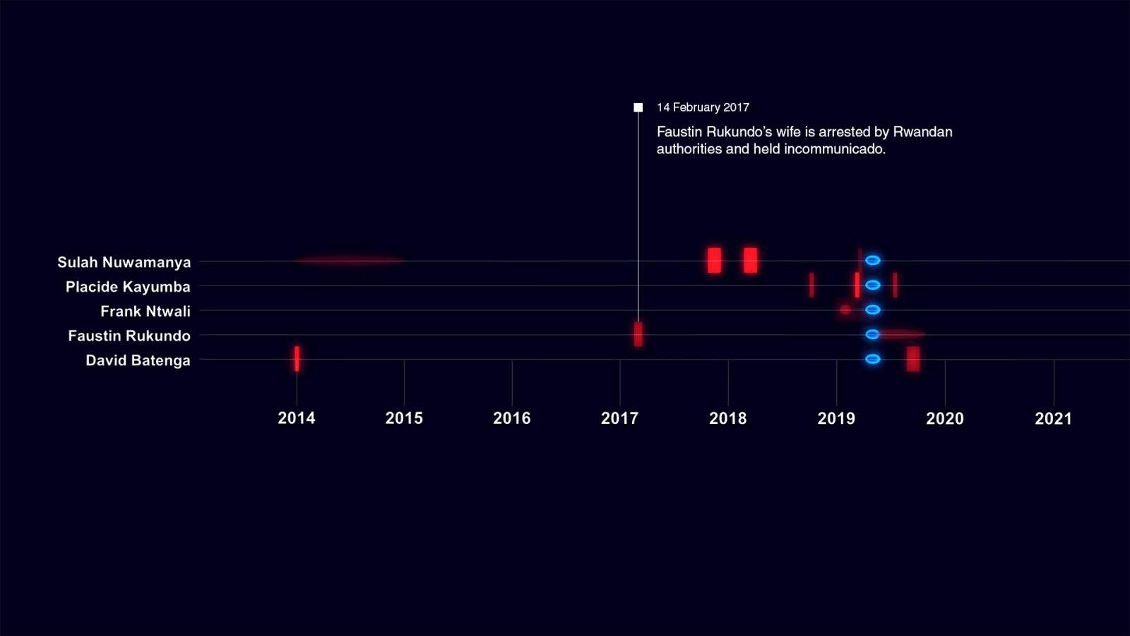 Targeting of Rwandan activists - All Rwandan opposition activists were living abroad when targeted by Pegasus in 2019, with Faustin Rukundo’s wife having earlier been arrested by Rwandan authorities and held incommunicado.