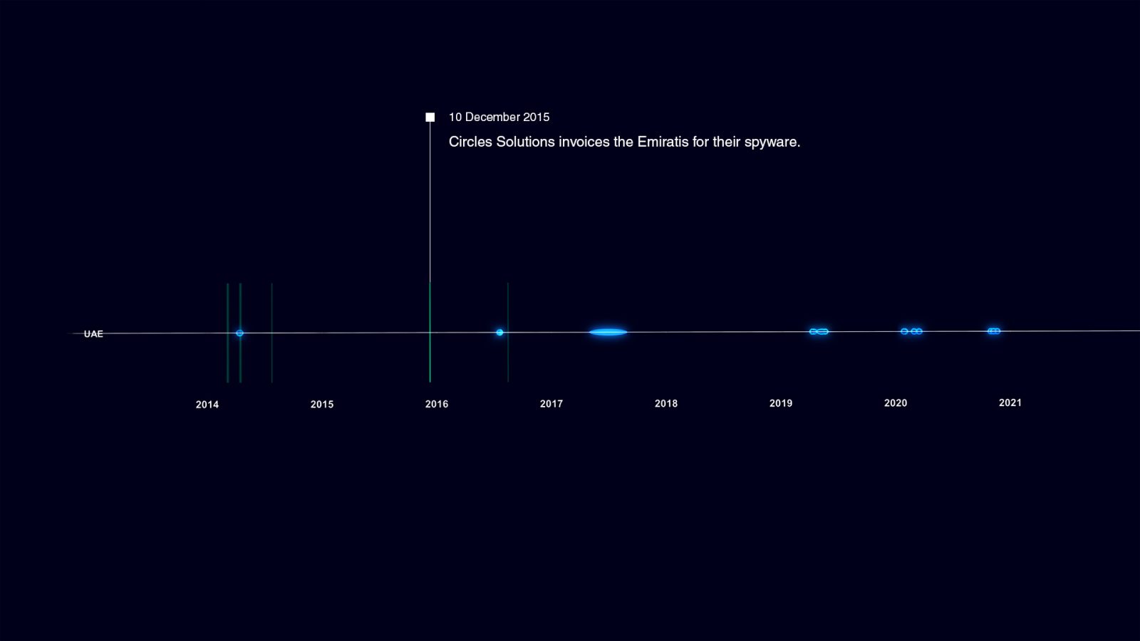 UAE’s 2016 purchase of Pegasus - Leaked documents reveal that NSO Group’s affiliate Circles Solutions reportedly enabled the sale of malware to the United Arab Emirates in 2016, with whom Israel had no official connections at the time. Since this reported purchase, the UAE has hacked the devices of dozens of human rights defenders and reportedly developed its own cyberweapons in close collaboration with the Israeli cybersecurity industry.