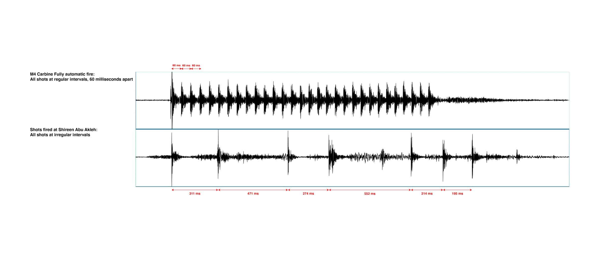 Sonic comparison – automatic - Sonic comparison of the shots from a standard automatic rifle (above) with the seven shots audible in the second round of shooting, during which Shireen was killed (below). This demonstrates that the shooter pulled and released the trigger on seven distinct occasions over two seconds, indicating clear intentionality behind this round of shooting. (Forensic Architecture and Al-Haq, 2022)