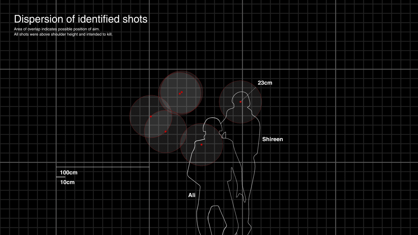 Dispersion of shots - By projecting the gunshots onto a single plane, set against the locations of Ali and Shireen when they were shot, we were able to demonstrate the precision and proximity of the shots and their consistent positioning at above-shoulder height, indicating intent to kill. (Forensic Architecture and Al-Haq, 2022)