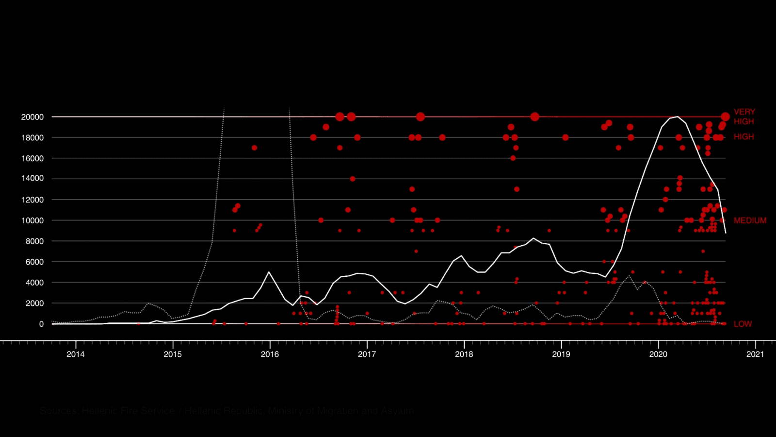 Fire outbreaks (2013-2020) - This diagram shows the fire outbreaks in the Moria camp between 2013 and 2020, in relation to its rising occupancy and monthly figures for arrivals of migrants on Lesvos. (Forensic Architecture/Forensis, 2023)