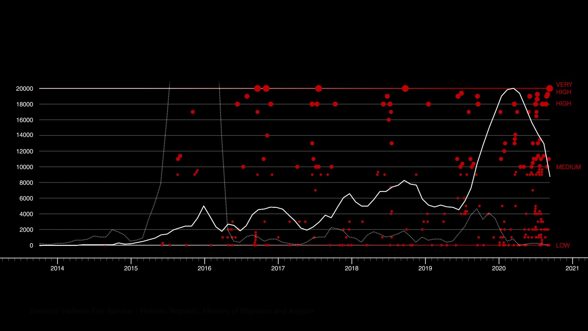 Fire outbreaks (2013-2020) - This diagram shows the fire outbreaks in the Moria camp between 2013 and 2020, in relation to its rising occupancy and monthly figures for arrivals of migrants on Lesvos. (Forensic Architecture/Forensis, 2023)
