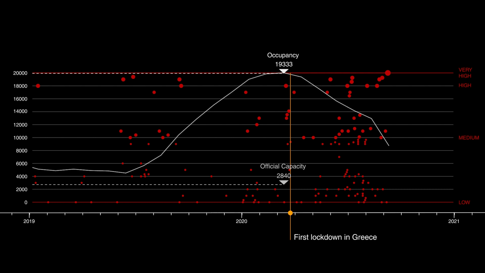 Fire outbreaks (2020) - Almost half of the total recorded fire outbreaks since the camp’s establishment, at least 112, occurred in 2020 alone. (Forensic Architecture/Forensis, 2023)