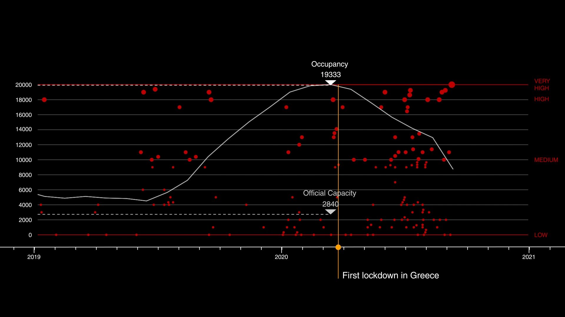 Fire outbreaks (2020) - Almost half of the total recorded fire outbreaks since the camp’s establishment, at least 112, occurred in 2020 alone. (Forensic Architecture/Forensis, 2023)