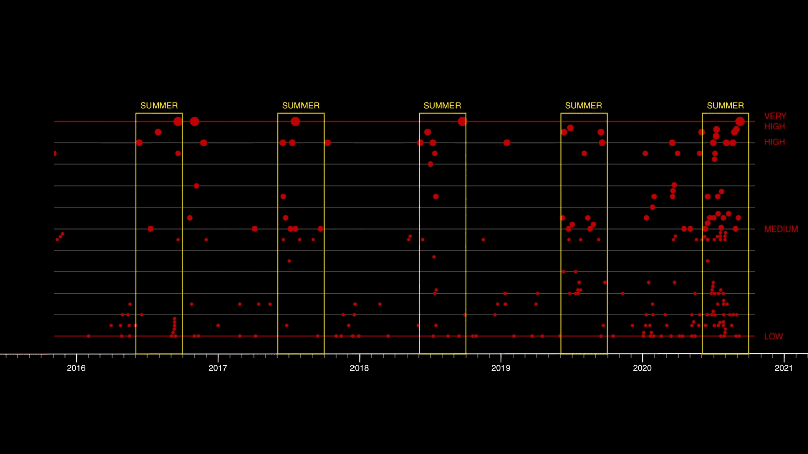 Graph of summer fires - September—late summer —when the ground is driest in this region, sees a steep increase in large fires every year. (Forensic Architecture/Forensis, 2023)