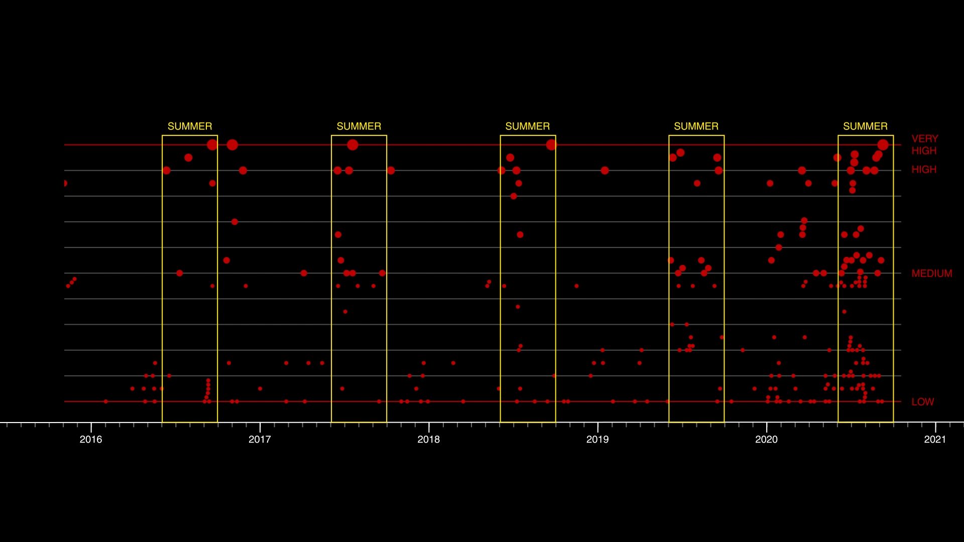Graph of summer fires - September—late summer —when the ground is driest in this region, sees a steep increase in large fires every year. (Forensic Architecture/Forensis, 2023)