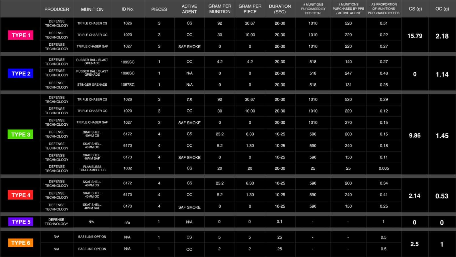 Tear Gas Tuesday in Portland – Munition Types - Based on visual data, technical specs, and the expertise of the Omega Research Foundation, FA developed a set of ‘munition types’ on which to base their simulation. (Forensic Architecture, 2023)