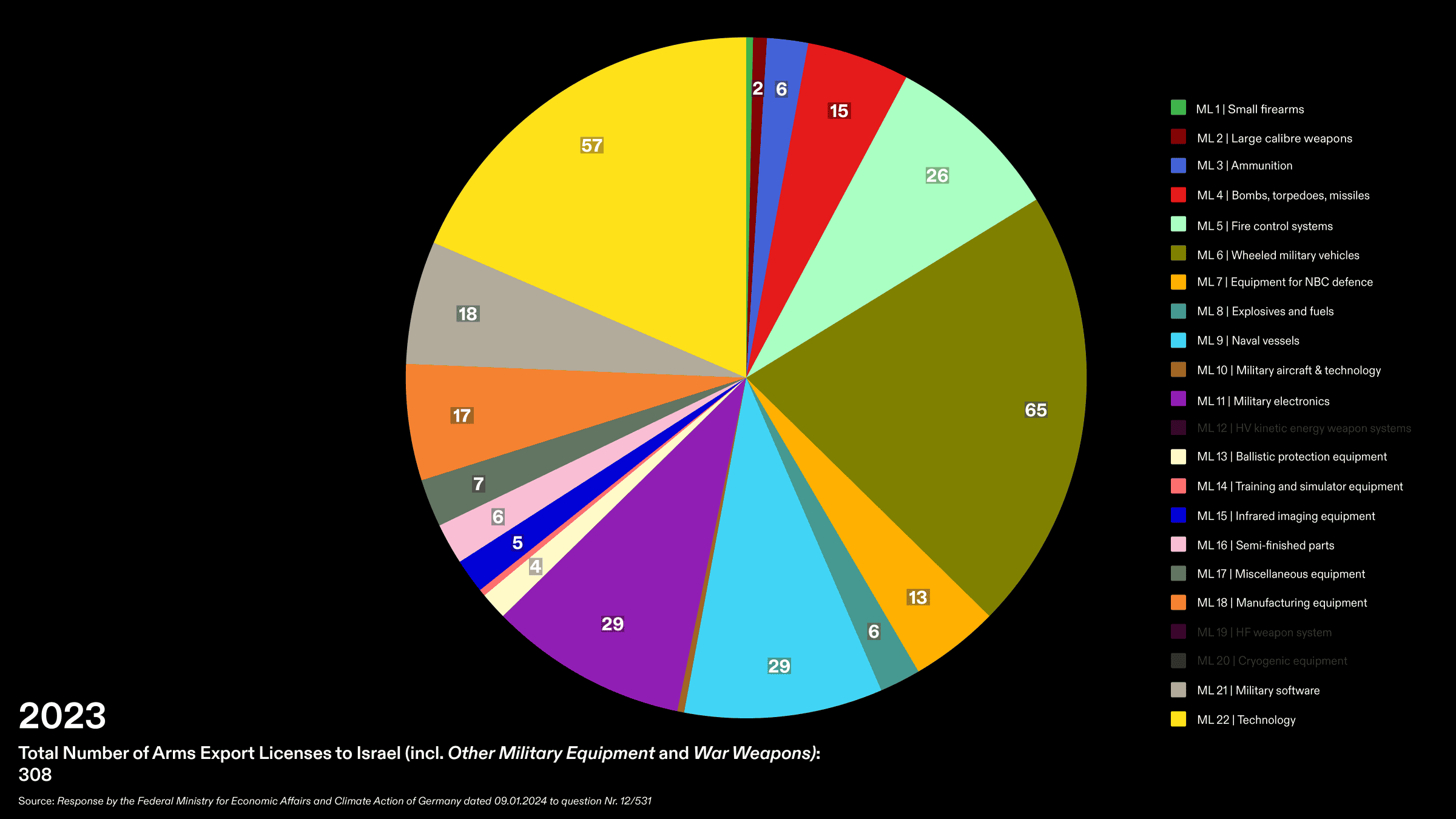 Arms Export Licences to Israel 2023 - Breakdown of arms export licences from Germany to Israel in 2023, incl. other military equipment and war weapons, with the distribution of the number of licences in the different ML positions. The corresponding values for each ML position have not been disclosed by the German government at the time of writing. Source: Frage Nr. 12/531, BMWK. (Forensis, 2024)