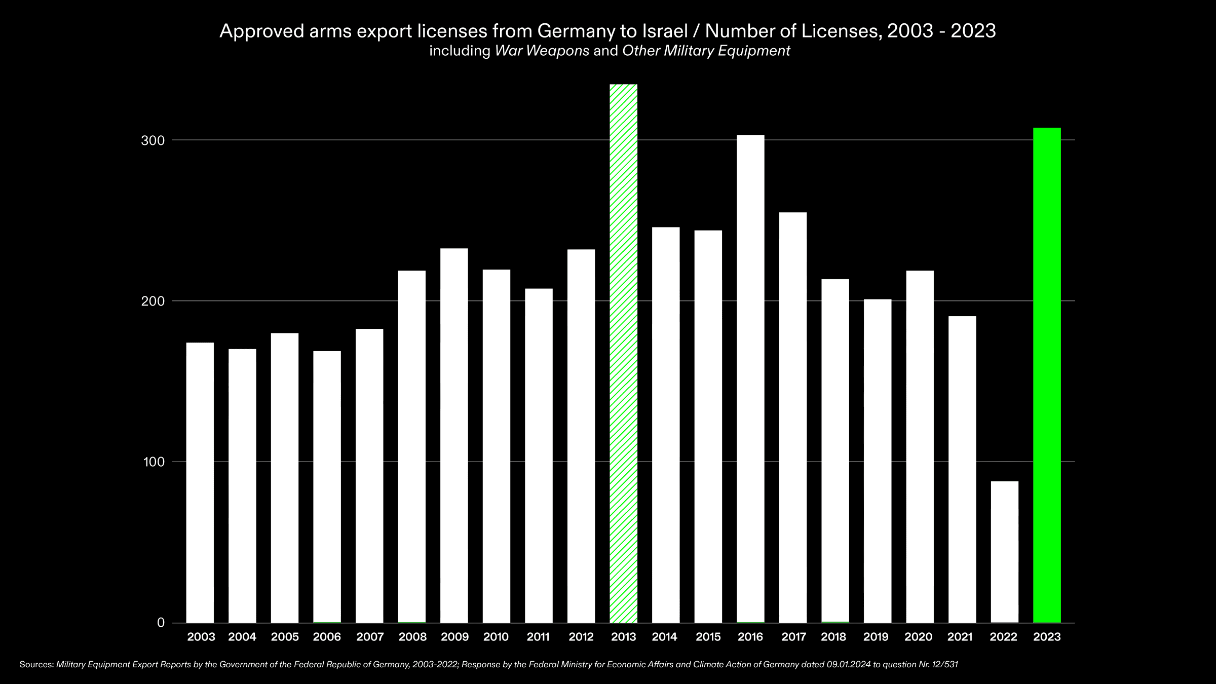 Arms Export Licences to Israel – Number of Licences 2003-2023 - Total number of approved arms export licences from Germany to Israel between 2003–2023. In green, the number of approved licences for 2023 is highlighted. In diagonal fill, the year with the largest number of licences over the period in question is marked. Sources: Military Equipment Export Reports by the Government of the Federal Republic of Germany, 2003-2022; Frage Nr. 12/531, BMWK. (Forensis, 2024)