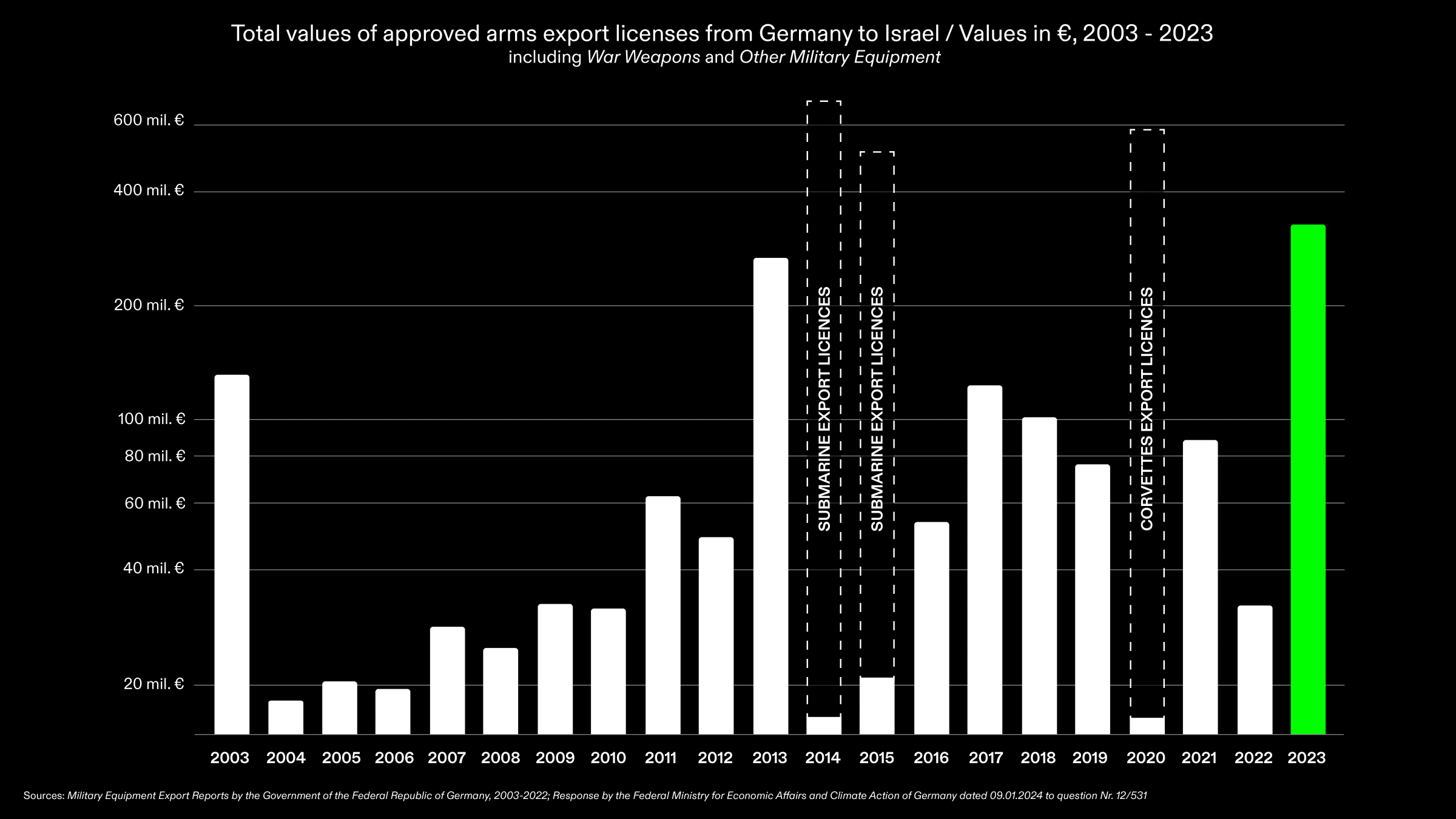 Arms Export Licences to Israel – Total Value 2003 -2023 – 2 - Total value of approved arms export licences from Germany to Israel between 2003–2023, excluding the licence values for two submarines and parts thereof (2014, 2015) as well as four corvettes and parts thereof (2020). In green, the value of approved licences for 2023 is highlighted. Sources: Military Equipment Export Reports by the Government of the Federal Republic of Germany, 2003-2022; Frage Nr. 12/531, BMWK. (Forensis, 2024)