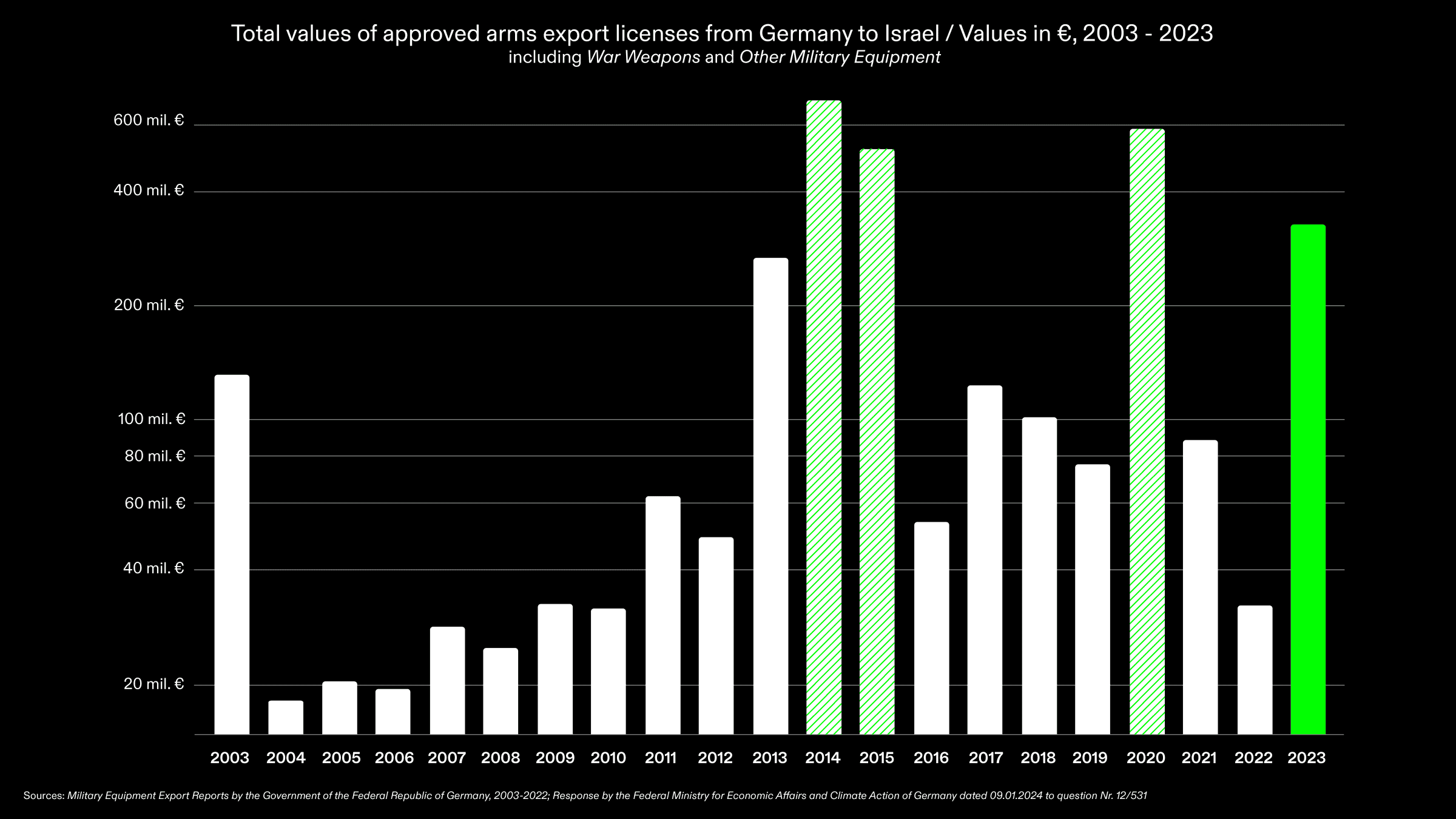 Arms Export Licences to Israel – Total Value 2003 -2023 - Total value of approved arms export licences from Germany to Israel between 2003–2023. In green, the value of approved licences for 2023 is highlighted. In diagonal fill, the years with the largest value of licences over the period in question are marked. A logarithmic scale has been used for the graph, as otherwise values for certain years would not be discernible. Sources: Military Equipment Export Reports by the Government of the Federal Republic of Germany, 2003-2022; Frage Nr. 12/531, BMWK. (Forensis, 2024)