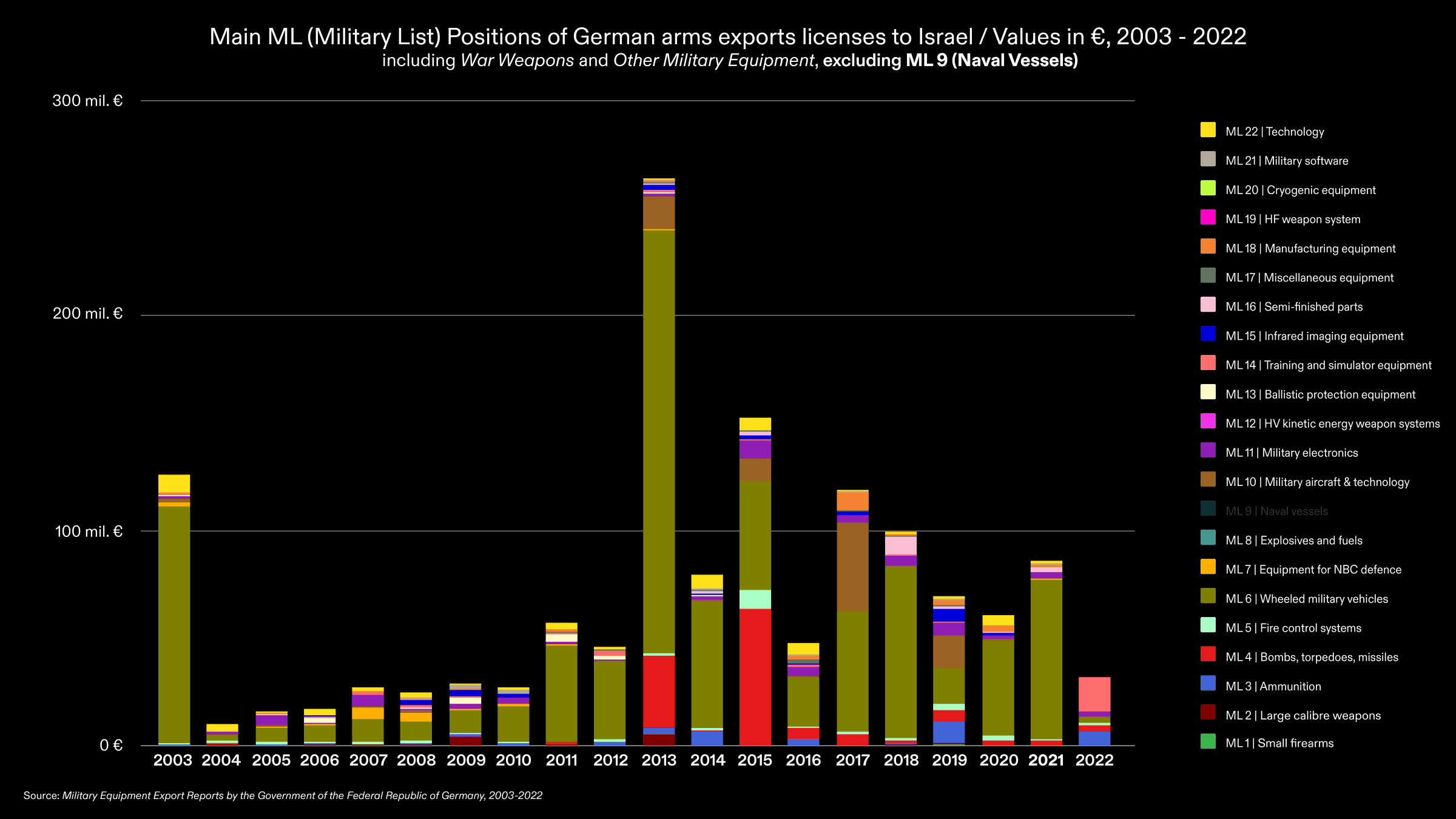Arms Export Licences to Israel – Total Value 2003 -2023 – ML Breakdown 2 - Total value of approved arms export licences from Germany to Israel between 2003-2022, with a breakdown into the different ML (Military List) positions, according to each position’s corresponding value, excluding ML 9 (naval vessels). Source: Military Equipment Export Reports by the Government of the Federal Republic of Germany, 2003-2022. (Forensis, 2024)