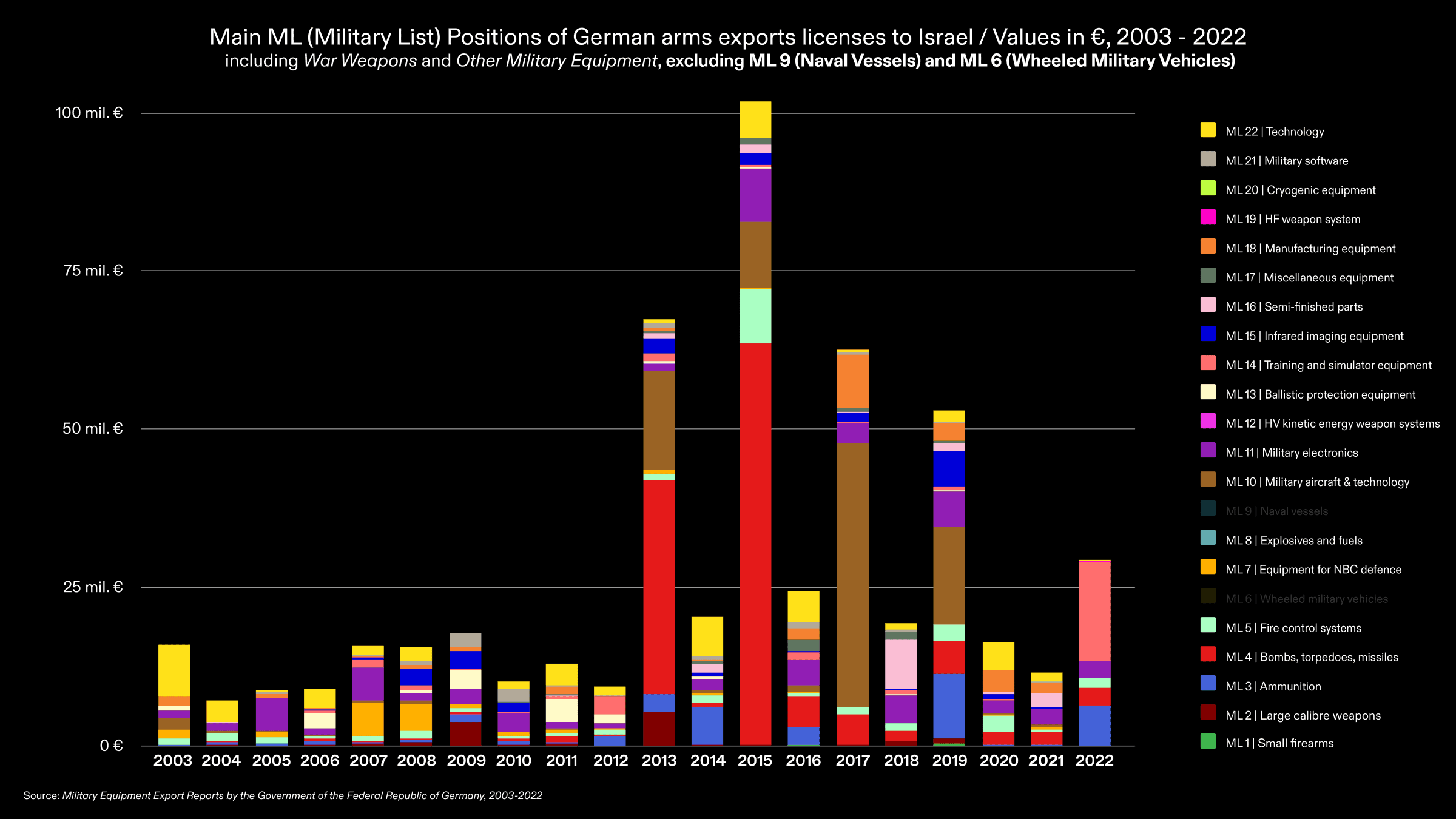 Arms Export Licences to Israel – Total Value 2003 -2023 – ML Breakdown 3 - Total value of approved arms export licences from Germany to Israel between 2003-2022, with a breakdown into the different ML (Military List) positions, according to each position’s corresponding value, excluding ML 9 (Naval vessels and components) and ML 6 (Ground vehicles and components). Source: Military Equipment Export Reports by the Government of the Federal Republic of Germany, 2003-2022. (Forensis, 2024)