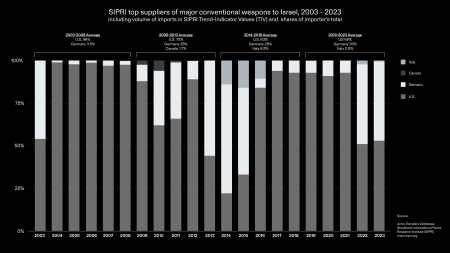 SIPRI Arms Transfers Database visualization comparing Israel's major arms suppliers over time, with the United States shown as the dominant supplier and other suppliers such as Germany and Italy shown