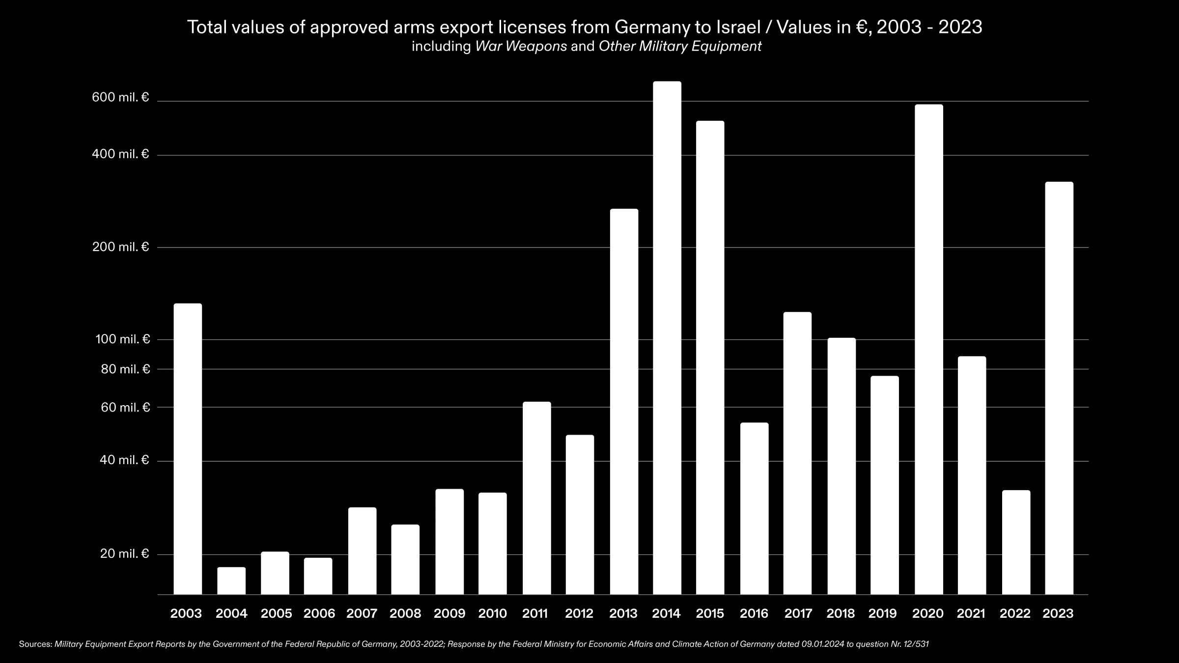 Total Arms Export Licences from Germany to Israel 2003-2023 - Total value of approved arms export licences from Germany to Israel between 2003–2023. A logarithmic scale has been used for the graph, as otherwise values for certain years would not be discernible.  Sources: Military Equipment Export Reports by the Government of the Federal Republic of Germany, 2003-2022; Frage Nr. 12/531, BMWK. (Forensis, 2024)