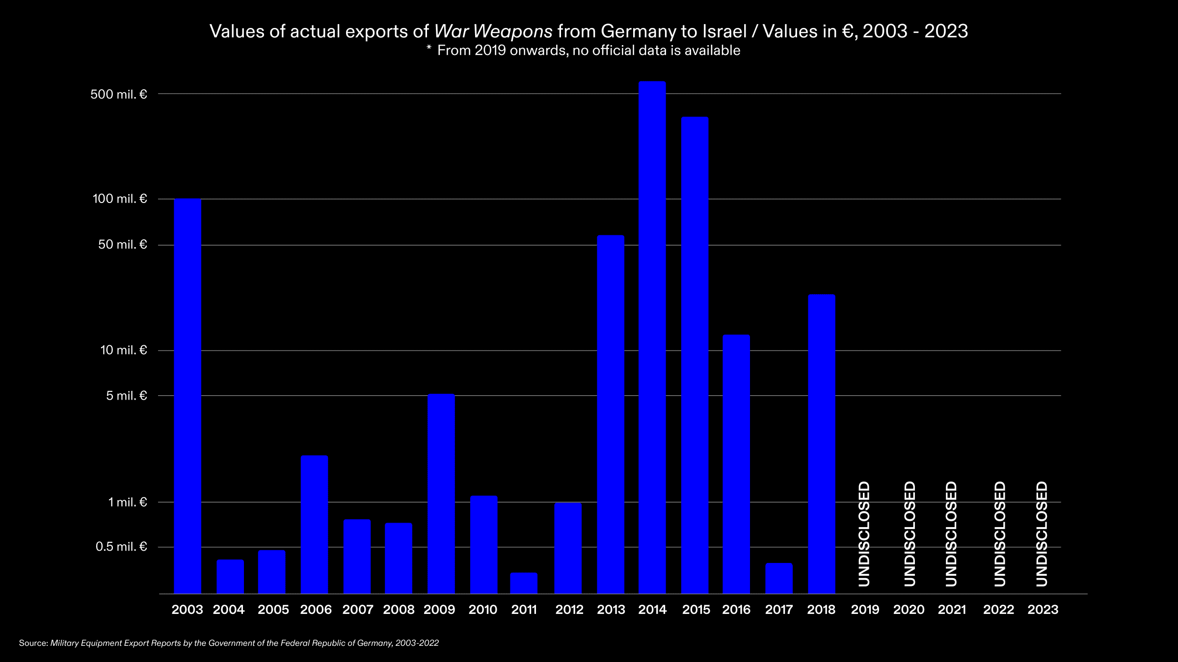 War Weapons Exports to Israel 2003-2023 - Total value of actual exports of war weapons from Germany to Israel between 2003 and 2018. A logarithmic scale has been used, as otherwise the significantly large values in 2014 and 2015 covering the authorisation of the export of submarines would render the rest of the data less discernible. Source: Military Equipment Export Reports by the Federal Government of Germany, 2003-2022. (Forensis, 2024)