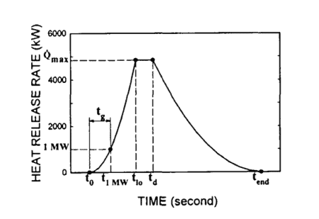 Heat release formula - Formula for heat release as a function of time, representing the growth, the stationary phase, and the decay of the fire. Source: H-Y Kim and D G Lilley (2000).