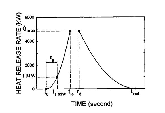 Heat release formula - Formula for heat release as a function of time, representing the growth, the stationary phase, and the decay of the fire. Source: H-Y Kim and D G Lilley (2000).