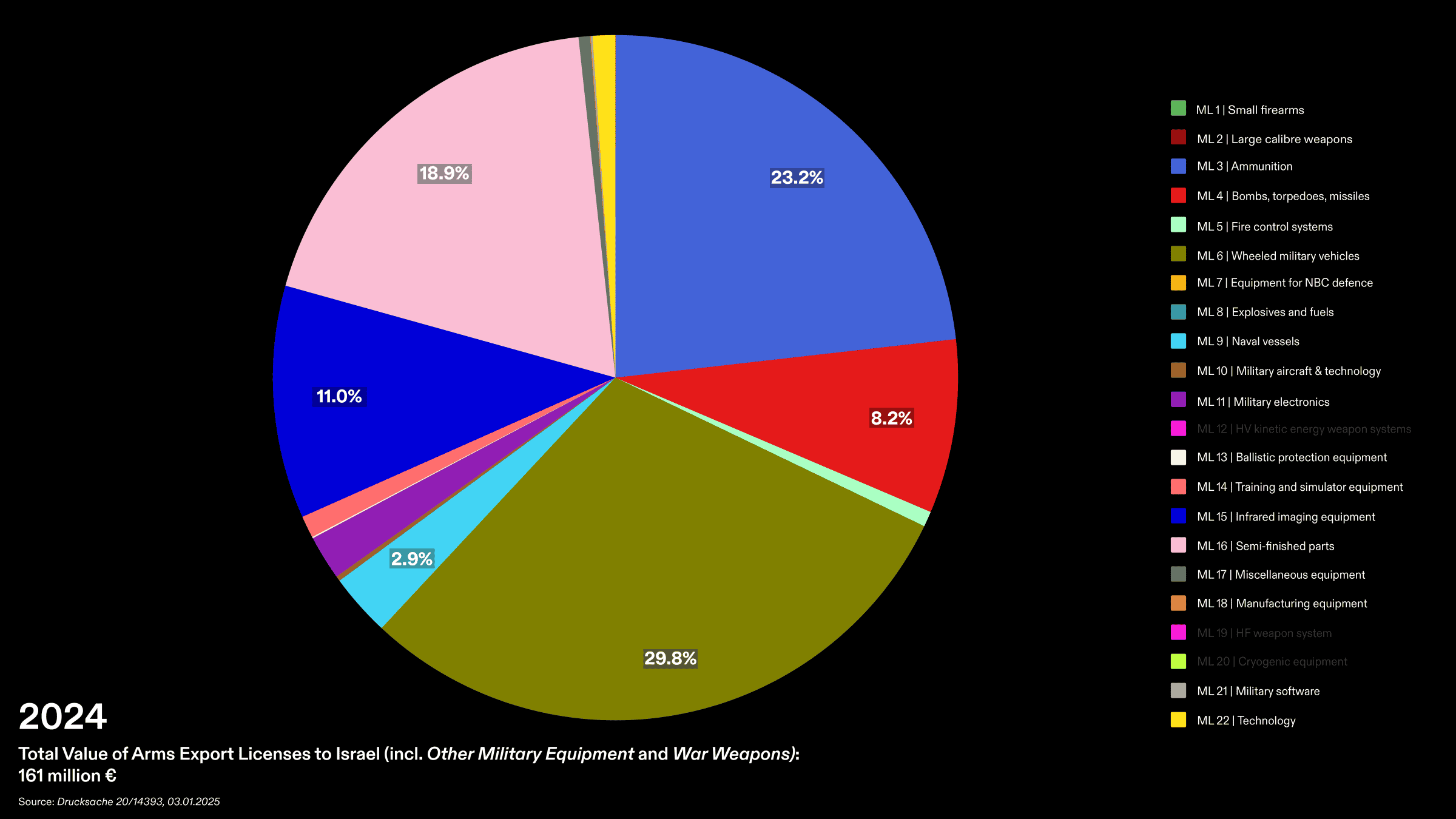 Arms Export Licences to Israel 2024 - Breakdown of arms export licences from Germany to Israel in 2024, incl. other military equipment and war weapons, with the distribution of the licences in the different ML positions. The corresponding number of licences for each ML position have not been disclosed by the German government at the time of writing. Source: Drucksache 20/14393, Bundesregierung.