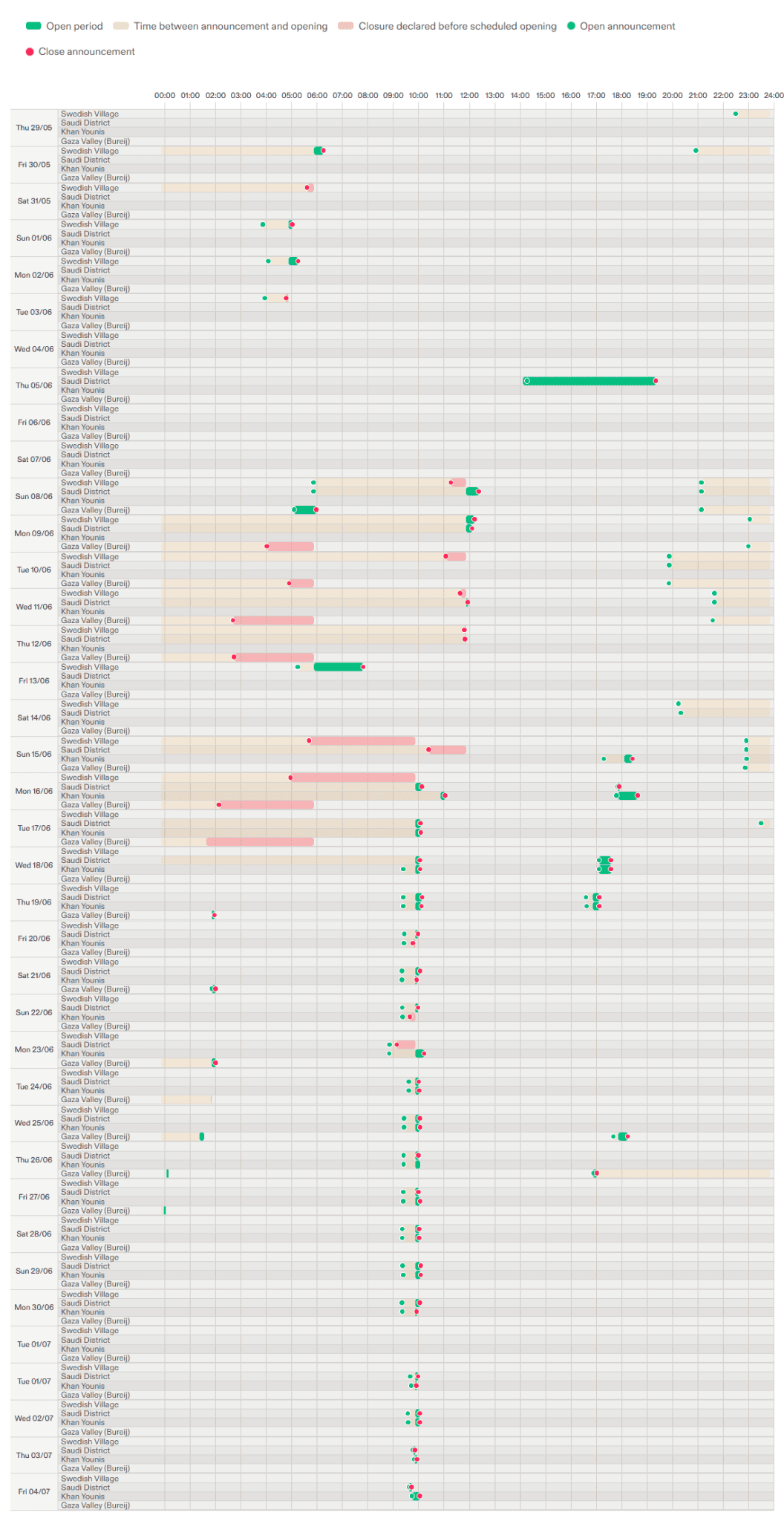  - Timeline of opening and closing times of the four GHF ration stations between 29 May and 4 July 2025. (Forensic Architecture, 2025)