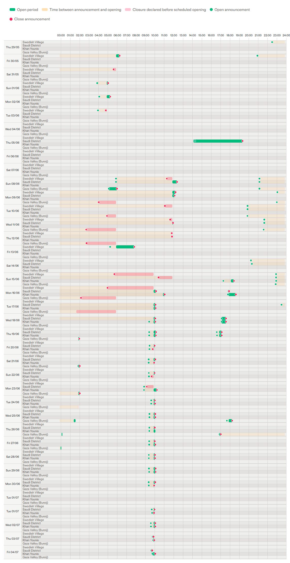  - Timeline of opening and closing times of the four GHF ration stations between 29 May and 4 July 2025. (Forensic Architecture, 2025)