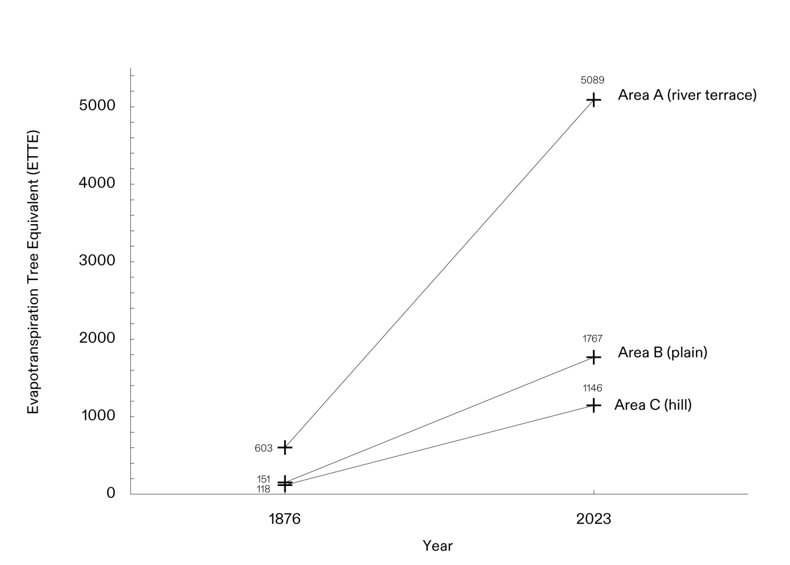  - Graph of the three study areas’ change of Evapotranspiration Tree Equivalent (ETTE) over time Hatsamas. (Forensic Architecture/Forensis, 2025)