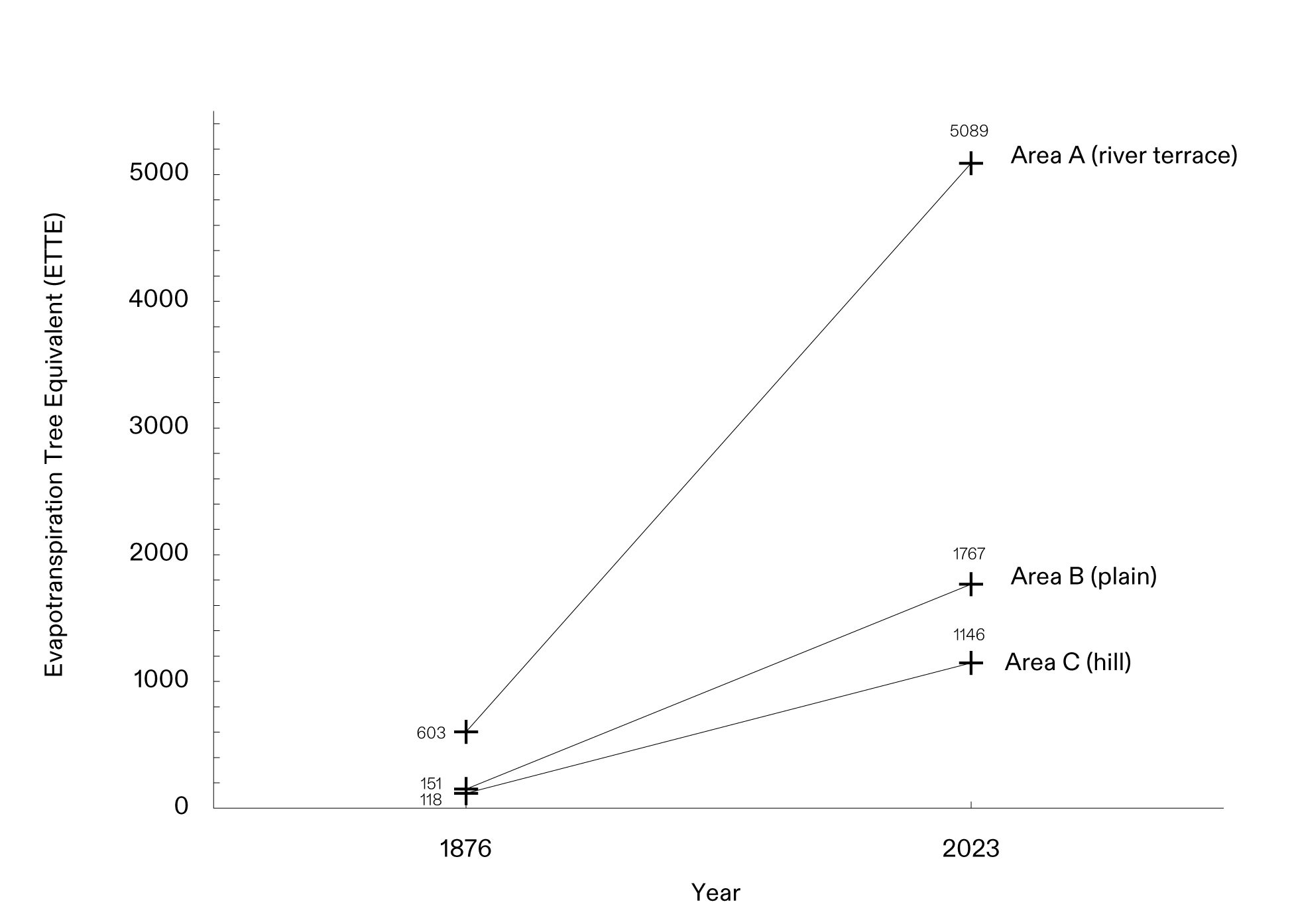  - Graph of the three study areas’ change of Evapotranspiration Tree Equivalent (ETTE) over time Hatsamas. (Forensic Architecture/Forensis, 2025)
