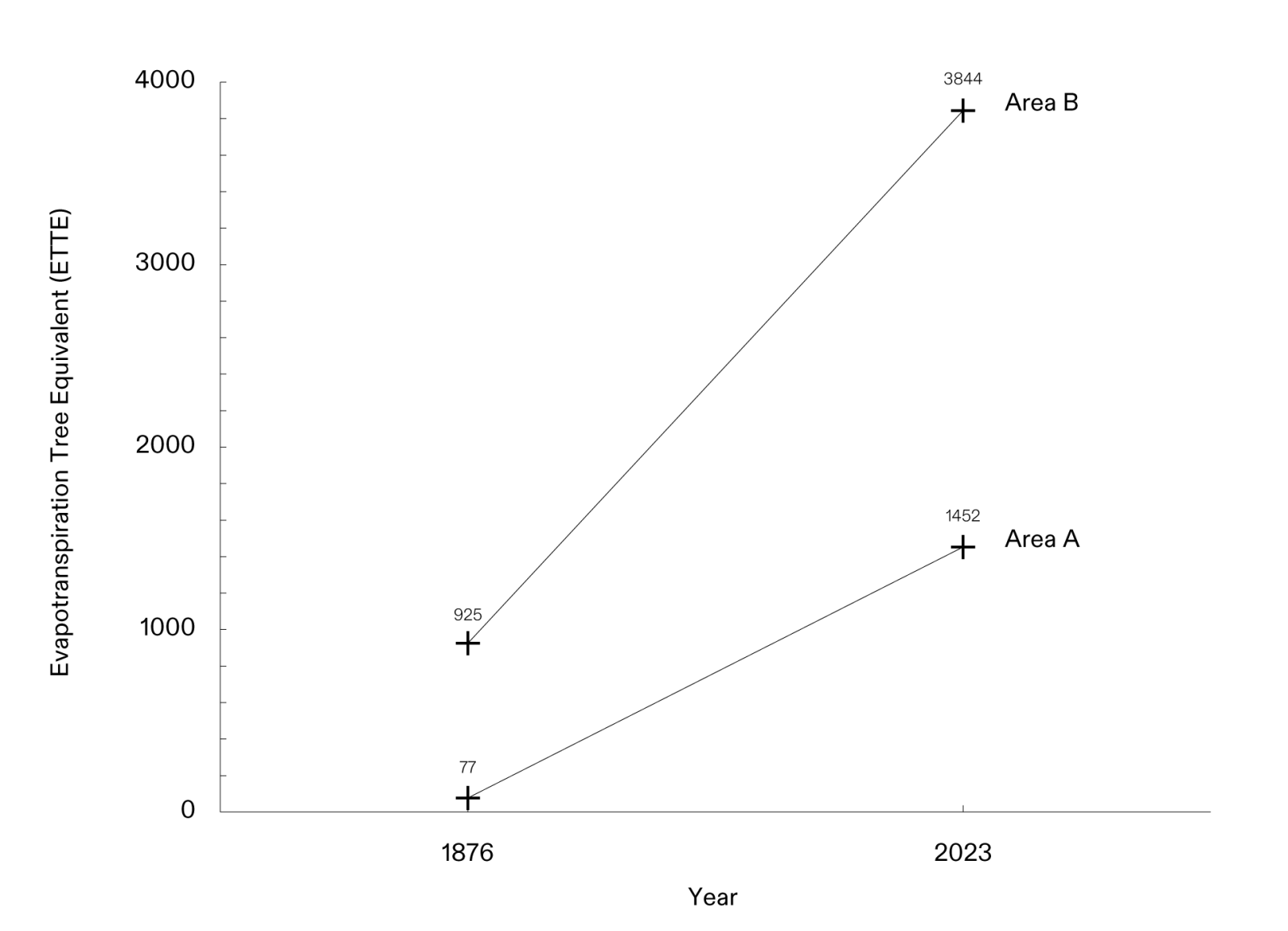  - Graph of the two study areas’ change of Evapotranspiration Tree Equivalent (ETTE) over time at Otjiseva. (Forensic Architecture/Forensis, 2025)