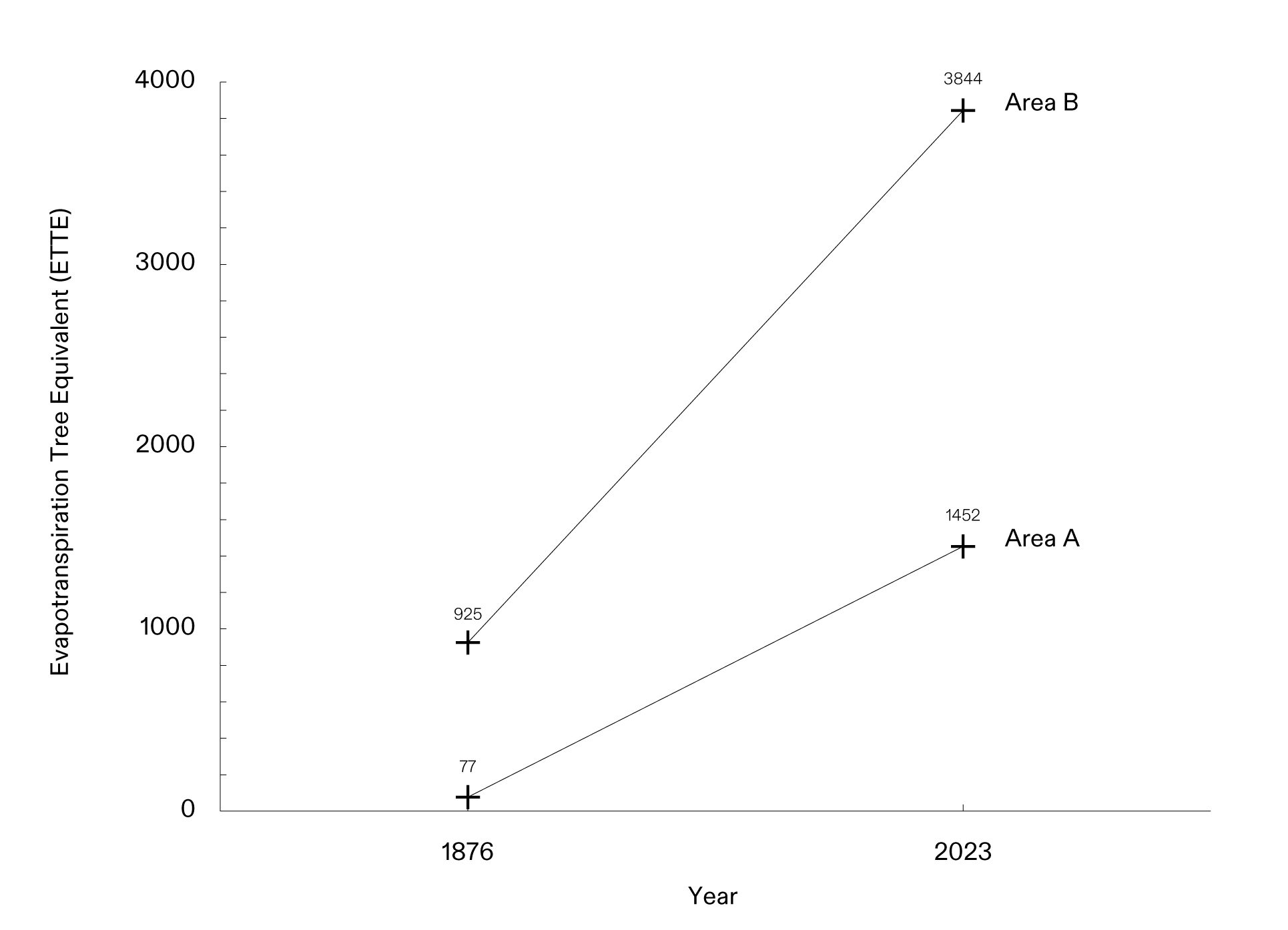  - Graph of the two study areas’ change of Evapotranspiration Tree Equivalent (ETTE) over time at Otjiseva. (Forensic Architecture/Forensis, 2025)