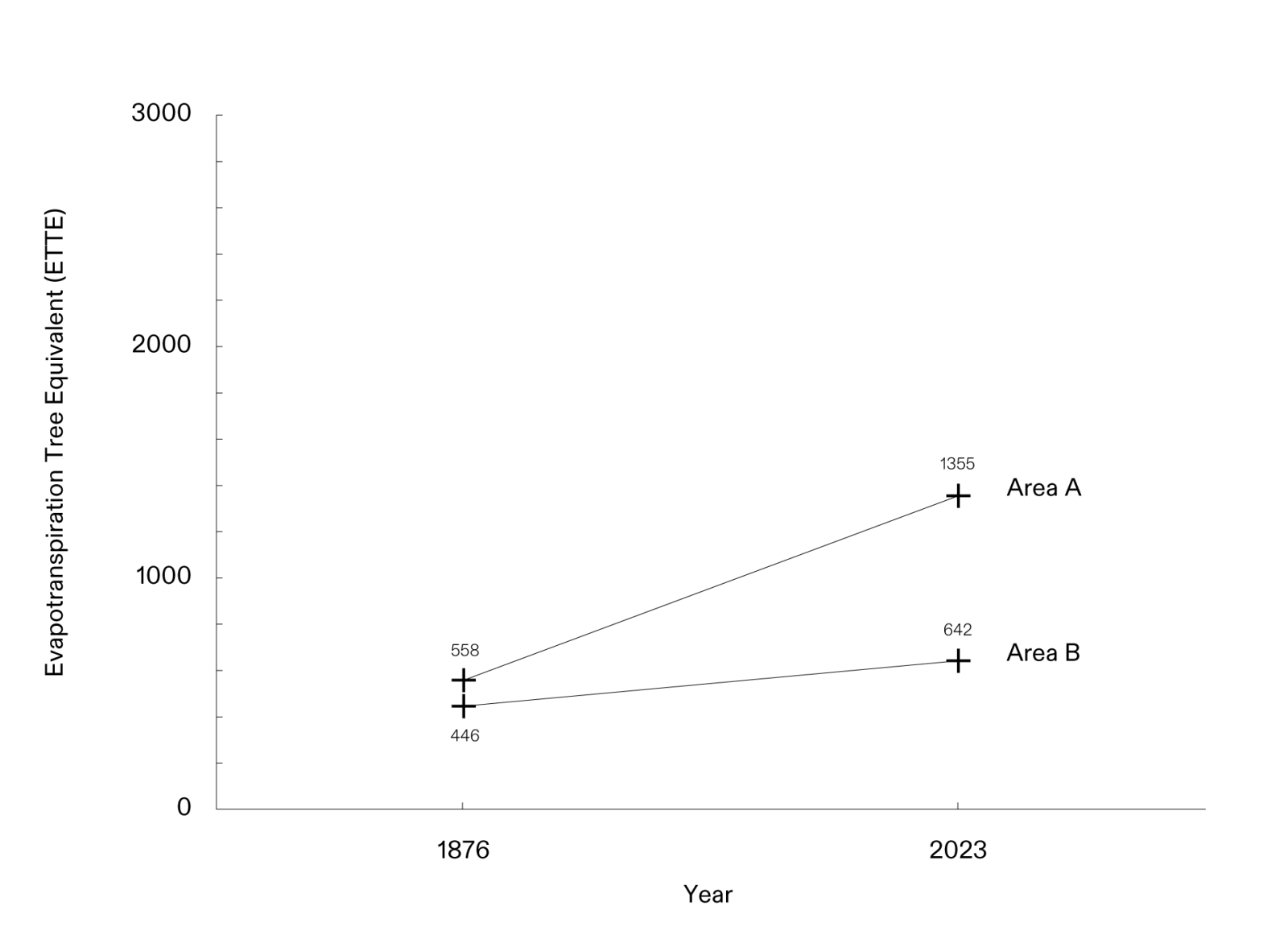  - Graph of the two study areas’ change of Evapotranspiration Tree Equivalent (ETTE) over time at Uisib. (Forensic Architecture/Forensis, 2025)
